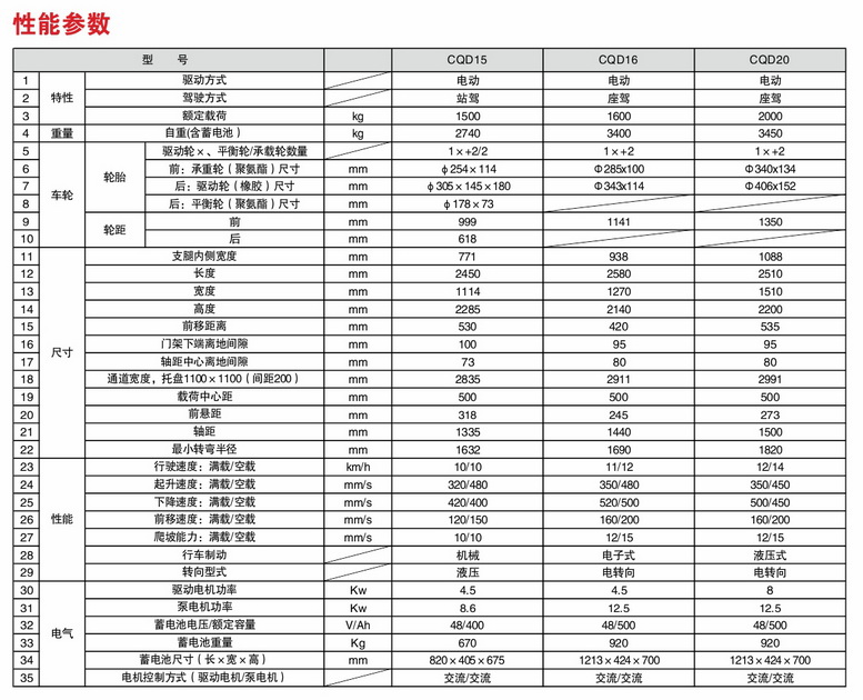 1.5噸前移站駕式叉車c